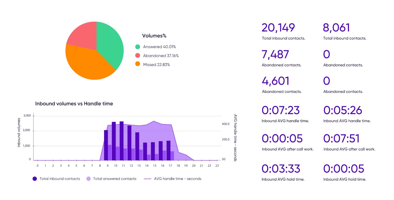 Agent Idle Time in Call Center - How to Calculate & Reduce?