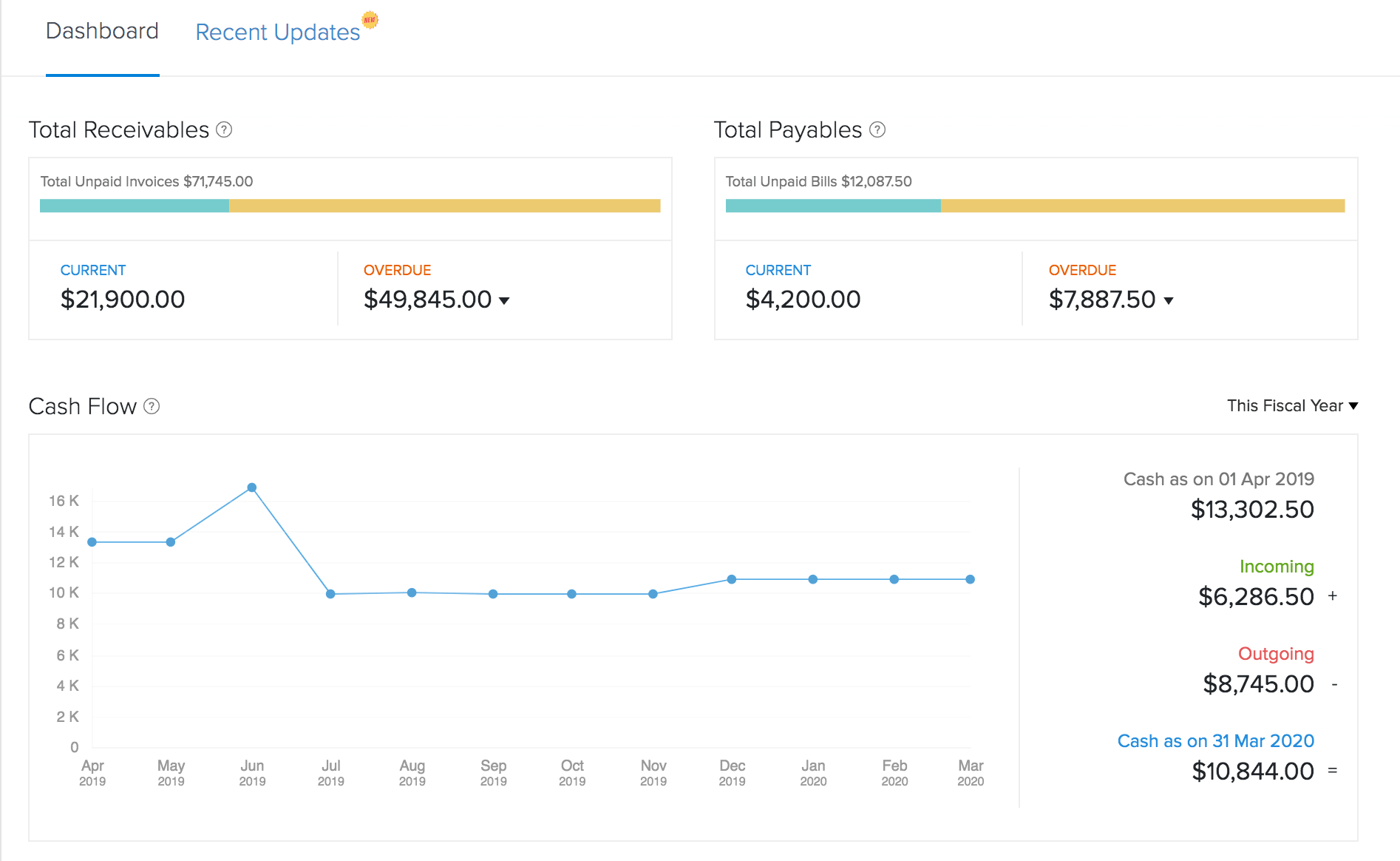 image of Zoho Books dashboard that shows total receivables, total payables, and a cash flow graph