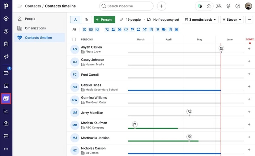 Pipedrive’s contacts timeline dashboard showing the date of customers' interactions.