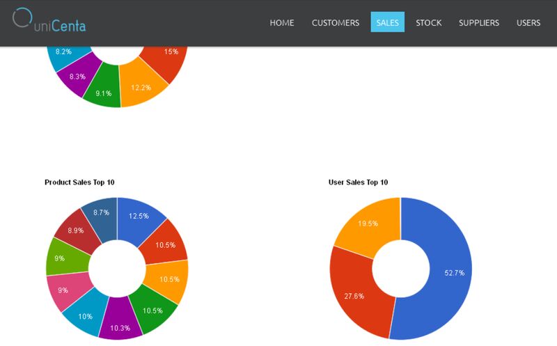 uniCenta POS sales dashboard.