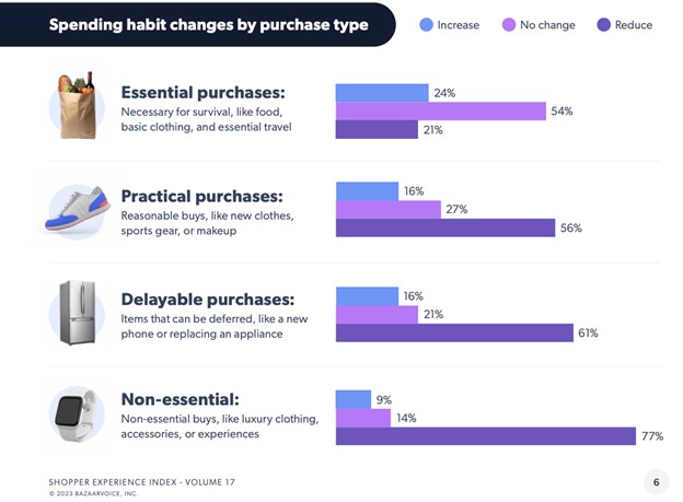 Infographic on spending habit changes according to product type
