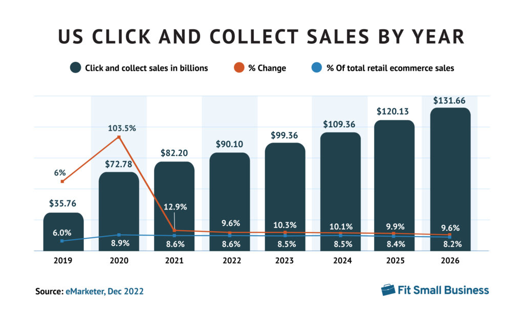 Graph of estimated click and collect sales in the US from 2019 to 2026