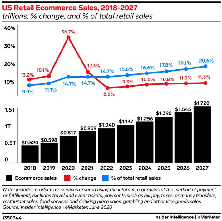 Graph showing US retail sales from 2018 to 2027, with share of ecommerce sales