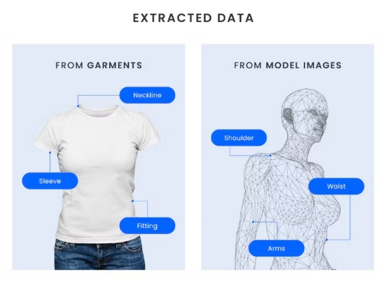 AI software assisting with clothes fitting on a virtual avatar.