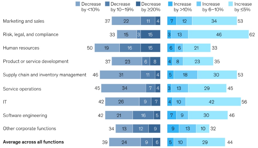 Bar graph showing reduced costs and increased revenues due to AI for various business operations.