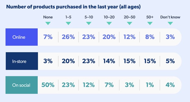 Infographic showing the number of products purchased in the last year across online, in-store, and social channels