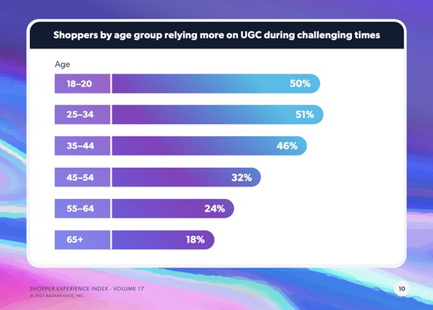 Bar graph showing shopper reliance on user-generated content according to age group