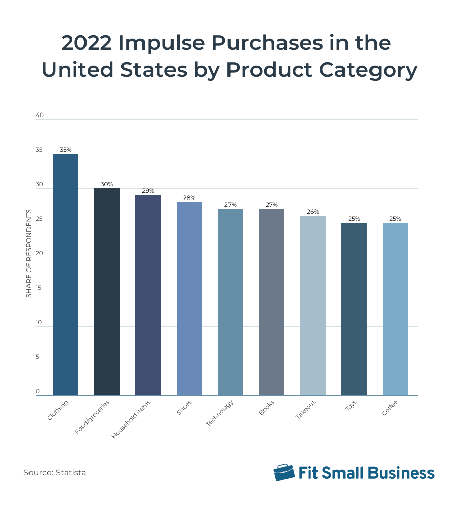Graph showing most frequently impulse-bought items in the US in 2022, with clothing leading