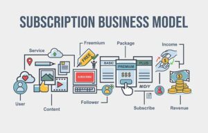 Subscription business model banner for marketing, service, content, user, subscribe, freemium and premium package.