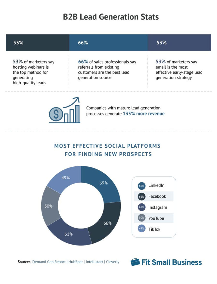 35 B2B Sales Statistics To Know In 2023