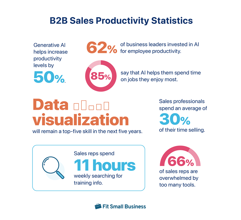 B2B Sales Productivity Statistics.