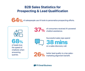 32 B2B Sales Statistics You Must Know In 2024