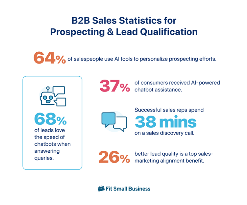 32 B2B Sales Statistics You Must Know in 2024