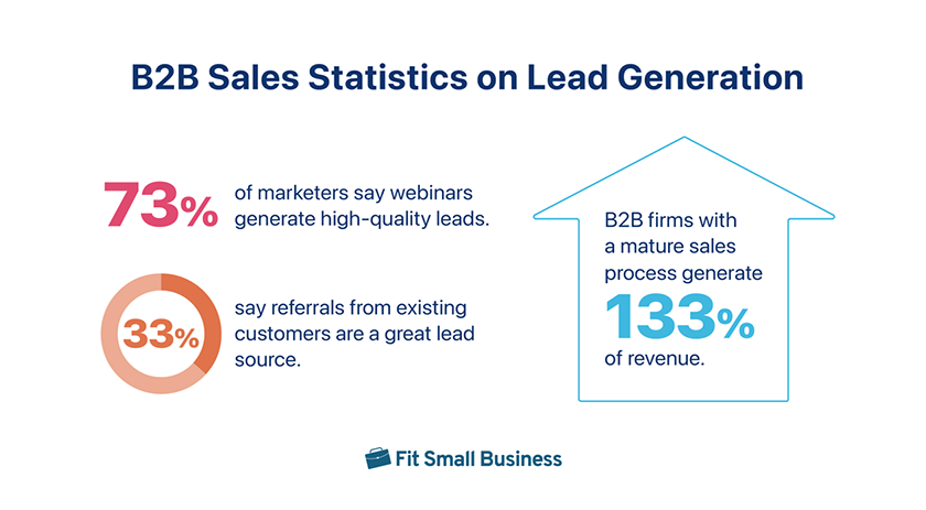 B2B Sales Statistics on Lead Generation.