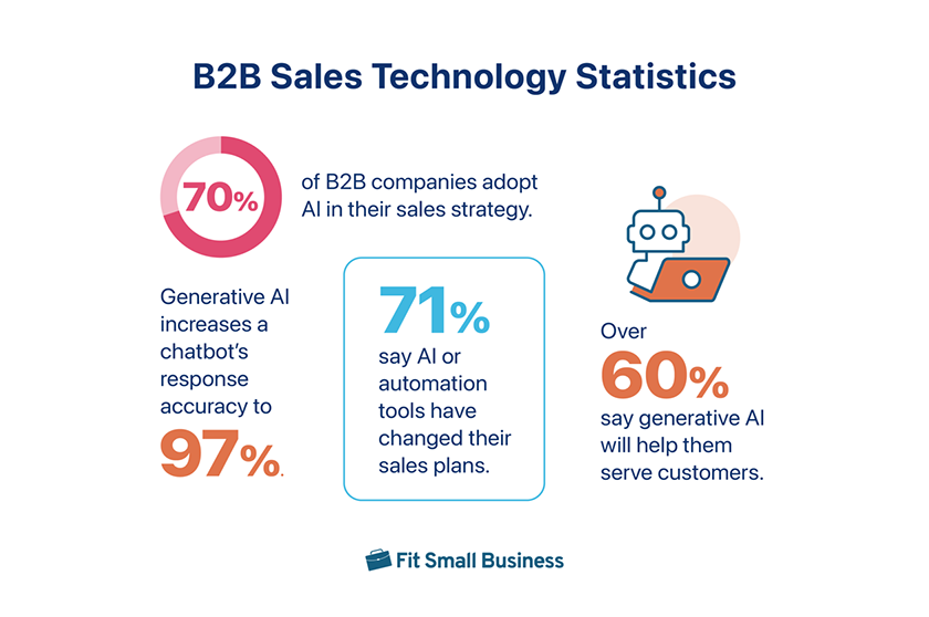 B2B Sales Technology Statistics.