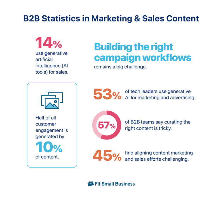 32 B2B Sales Statistics You Must Know In 2024