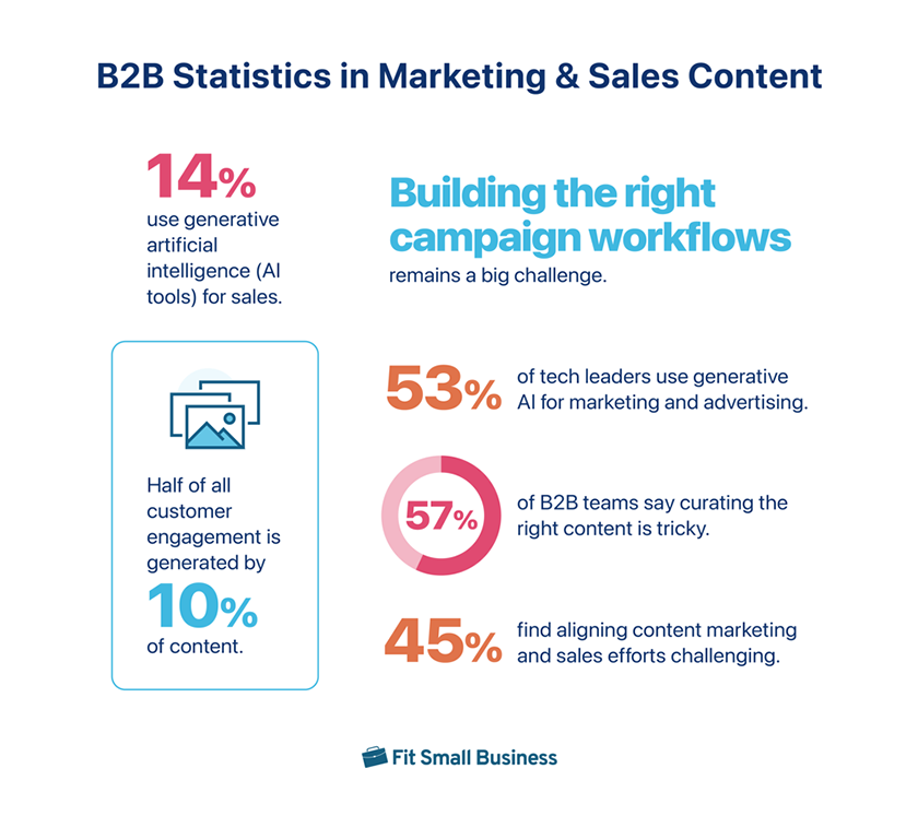 B2B Statistics in Marketing & Sales Content.
