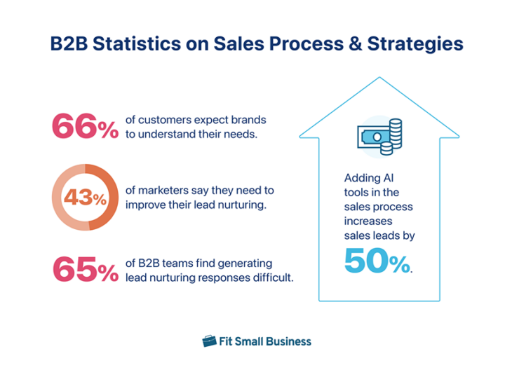 32 B2B Sales Statistics You Must Know In 2024