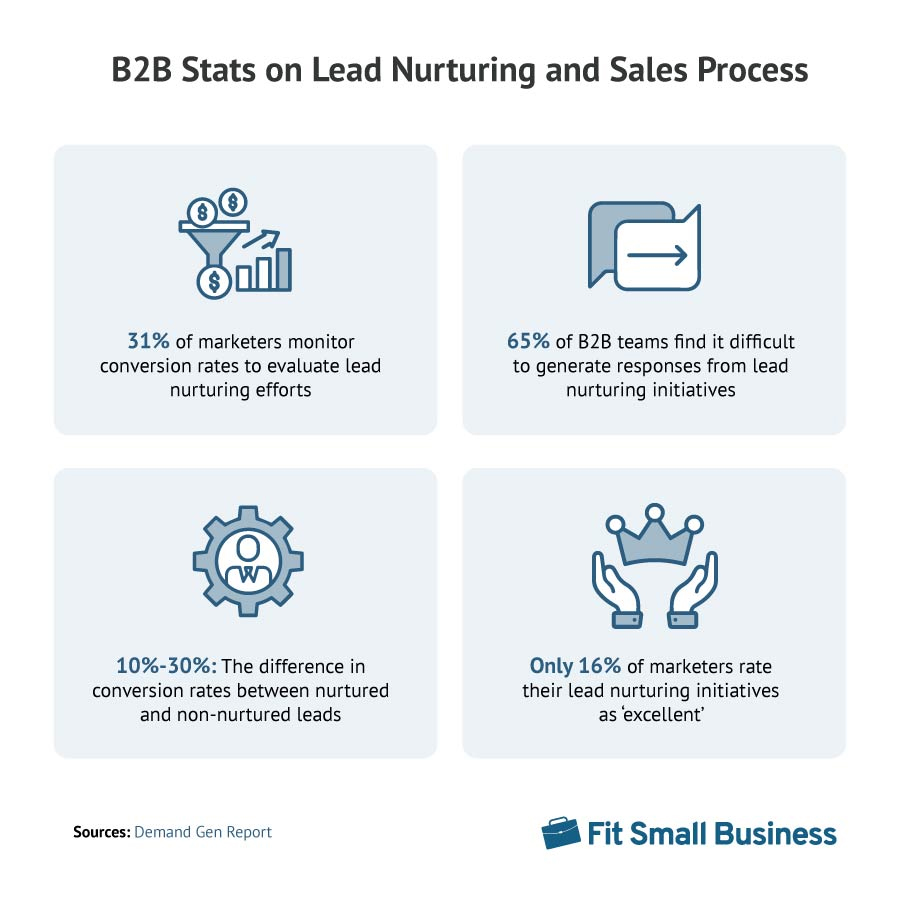 Several statistics on the challenges of B2B sales and factors that go into the B2B process.
