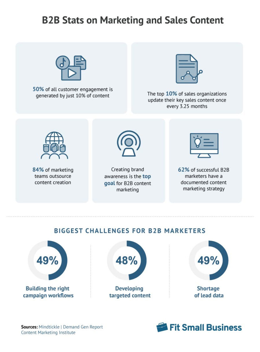 35 B2B Sales Statistics To Know In 2023