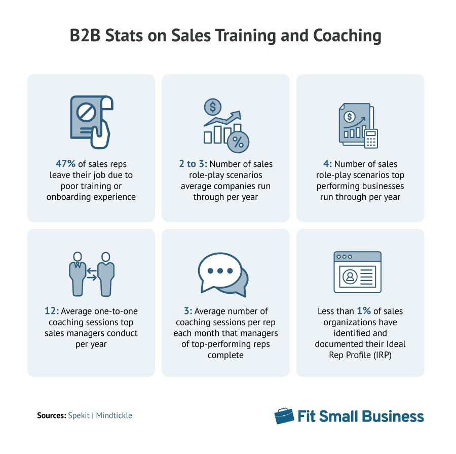 Several statistics on the impact of sales raining and coaching for top B2B companies.