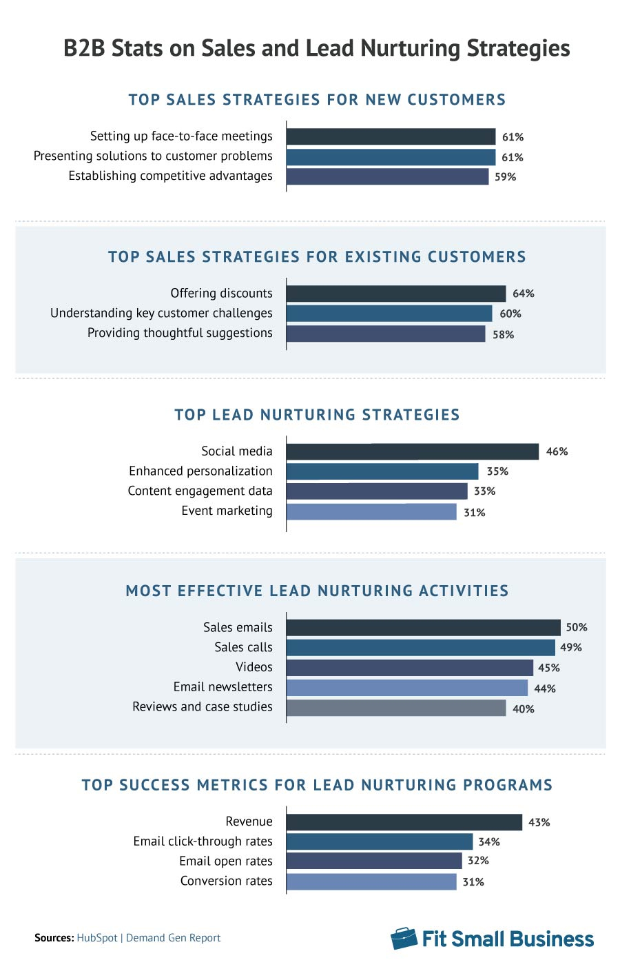 35 B2b Sales Statistics To Know In 2023