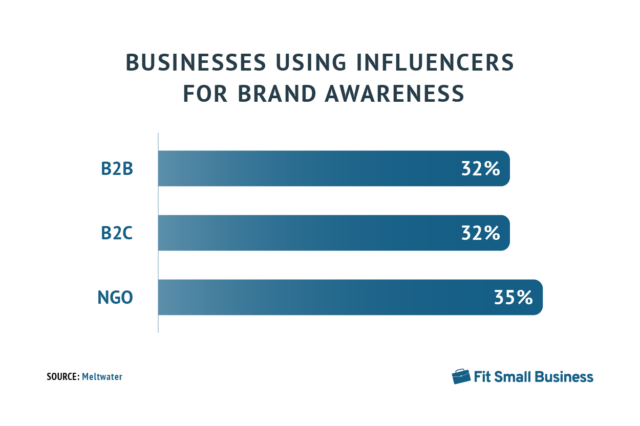 Bar graph showing how many B2B, B2C, and NGO businesses use influencers for brand awareness.