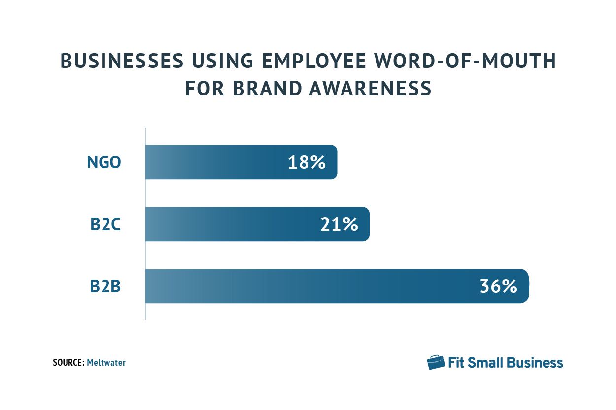 Bar graph showing the type of businesses using employee werd-of-mouth marketing.