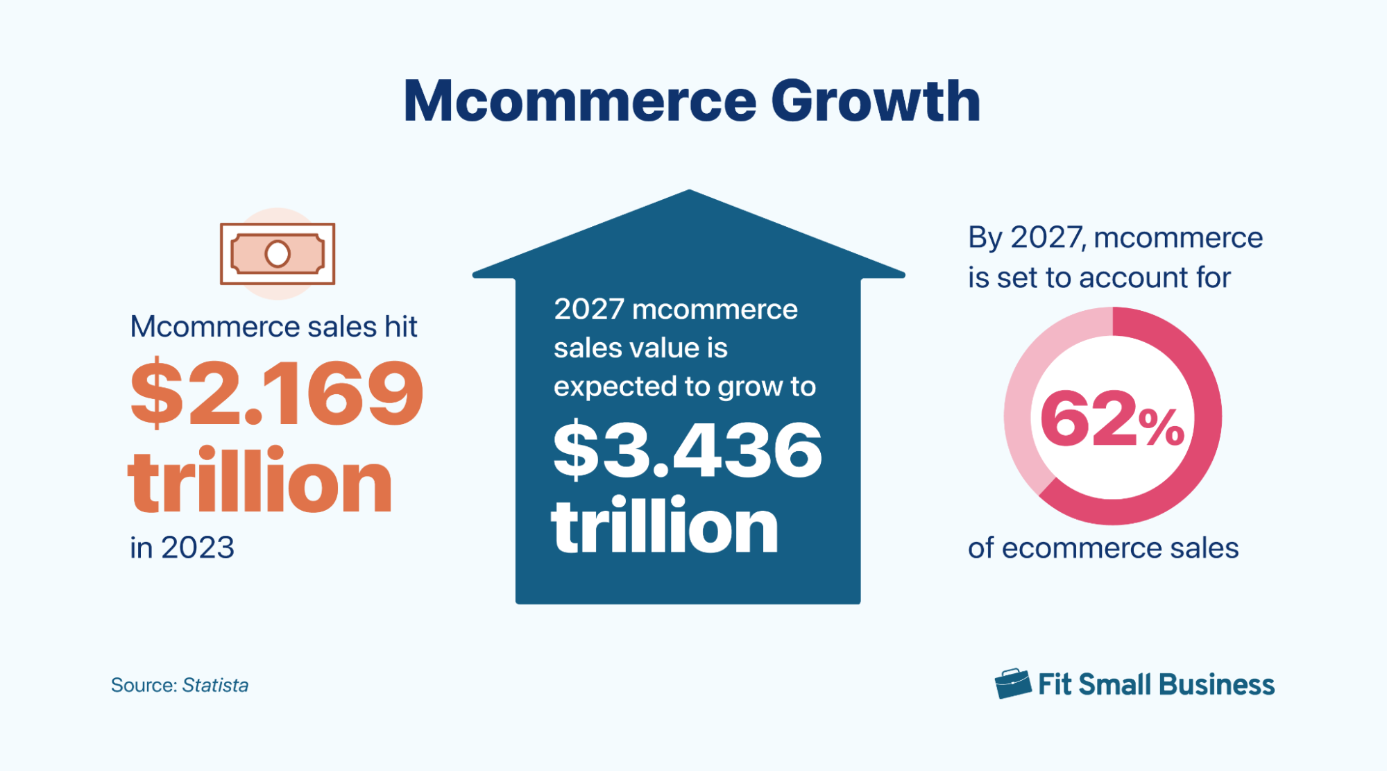 Composite graphic on growth of mobile commerce