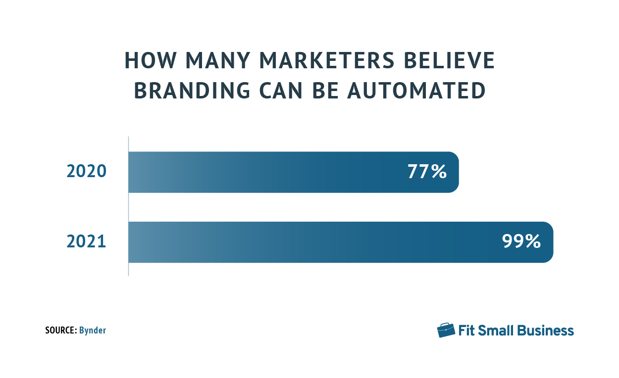 A graph showing the percentage of how many marketers believe branding can be automated.