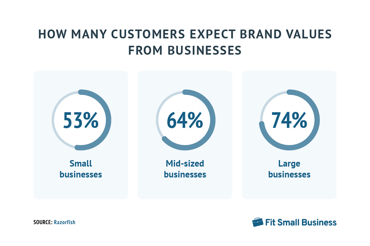 How many customers expect brand values from businesses.