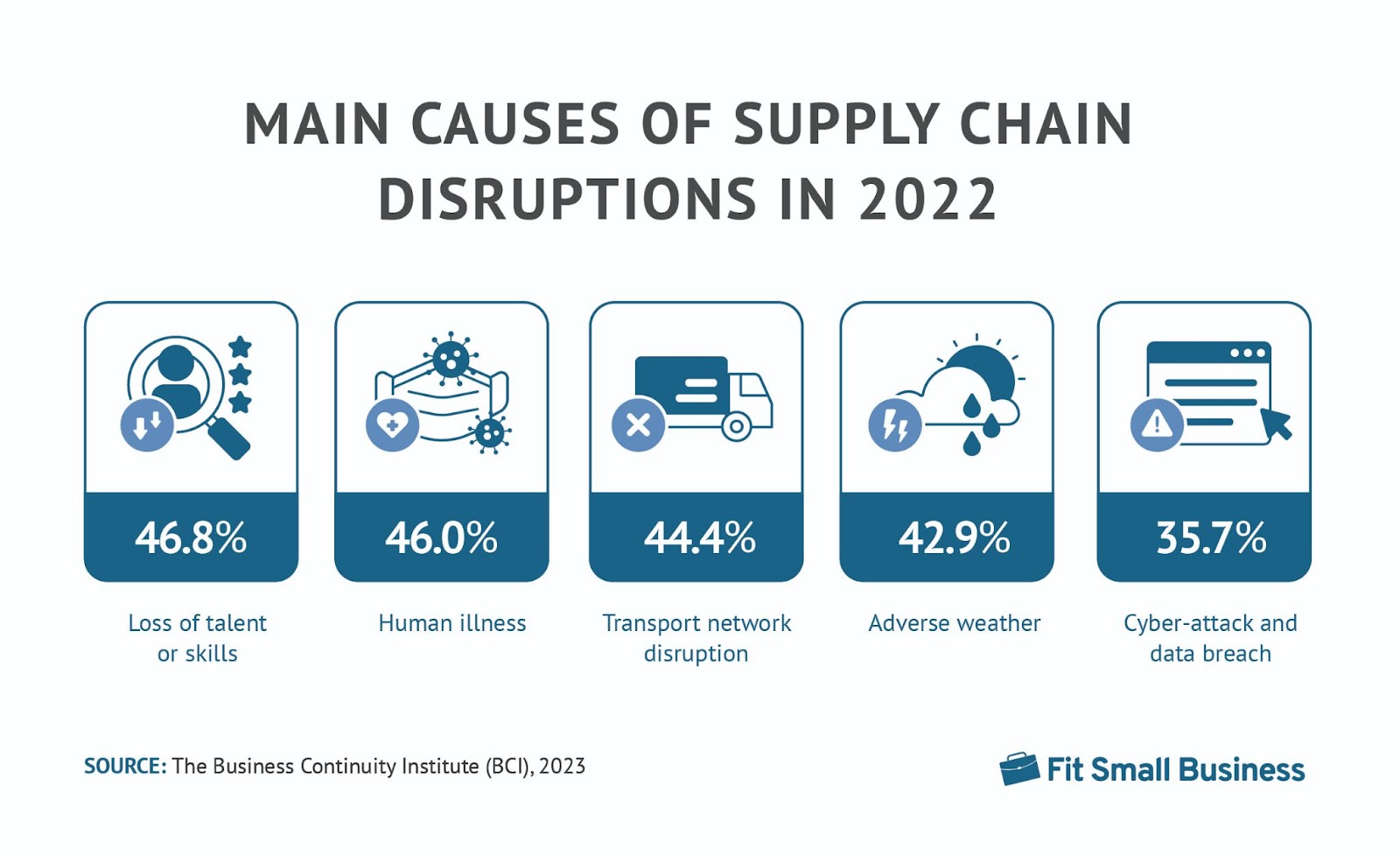 Main causes of supply chain disruptions in 2022.