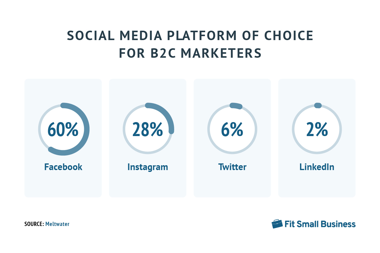 Infographic showing the most popular social media platforms for marketing to B2C.