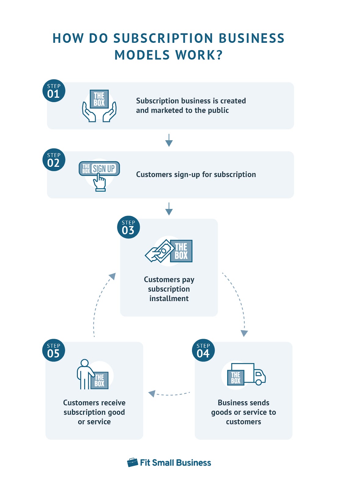 Five-step subscription business model process visualized with one step in each box with a representative image and brief text description.