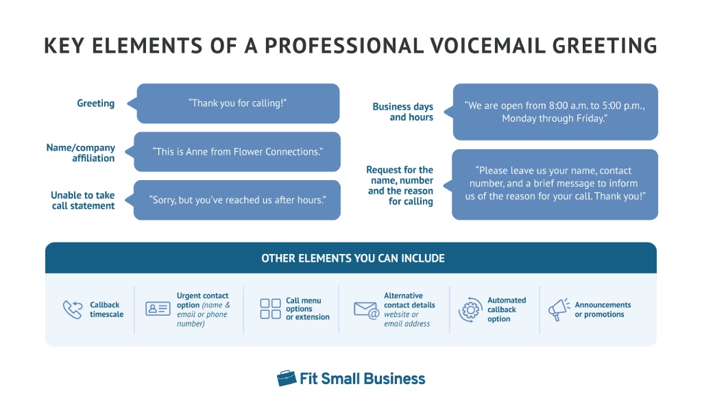 An infographic showing the key elements of a professional voicemail greeting.