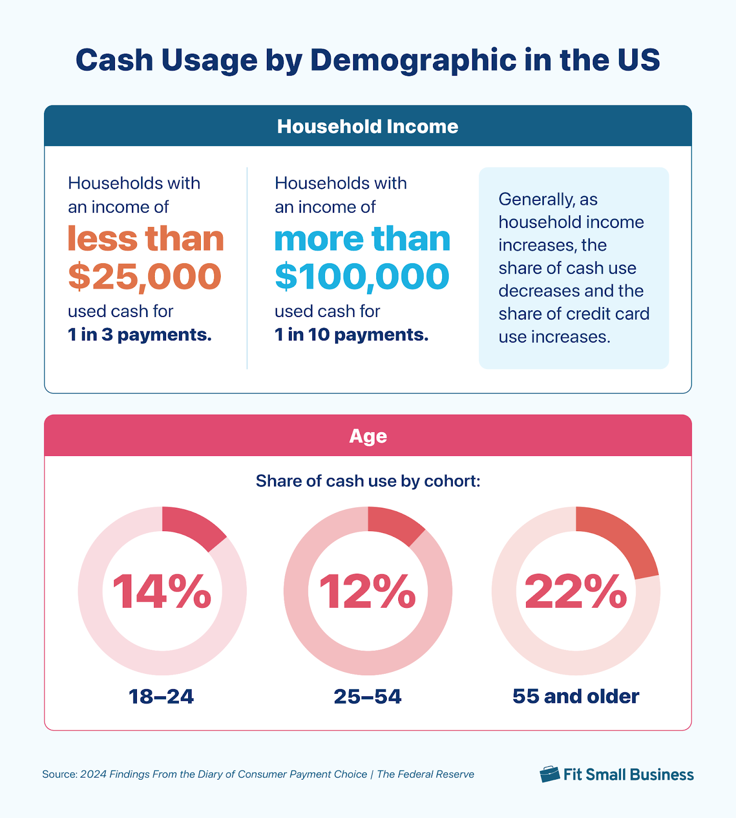 Composite graphic with statistics on cash usage by household income and age.