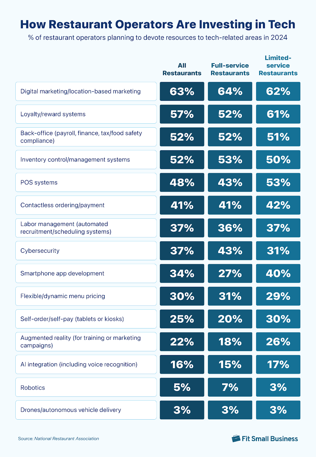 Graphic summarizing restaurant operators investment in technology across all restaurants, full-service restaurants, and limited-service restaurants