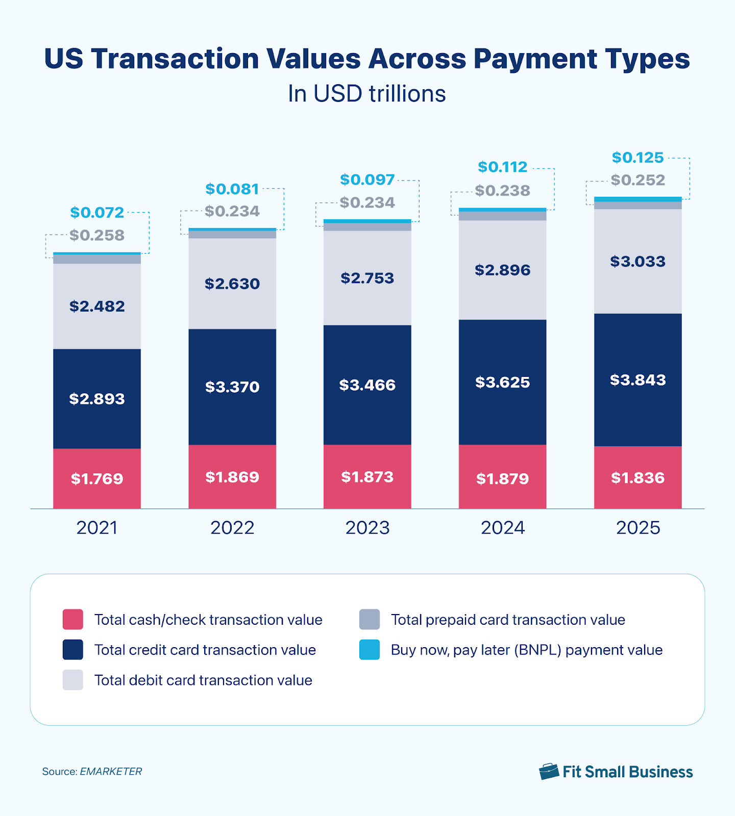 Bar graph of transaction values in USD trillions across payment types from 2021 to 2025
