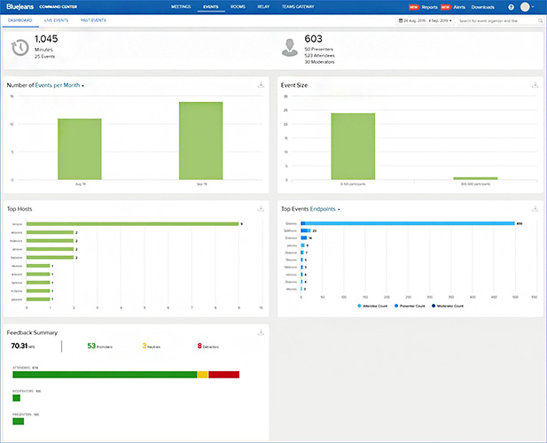 BlueJeans Command Center interface showing the event analytics dashboard, which displays graphs for the total number of events per month, event size, top hosts, top events, and feedback summary.