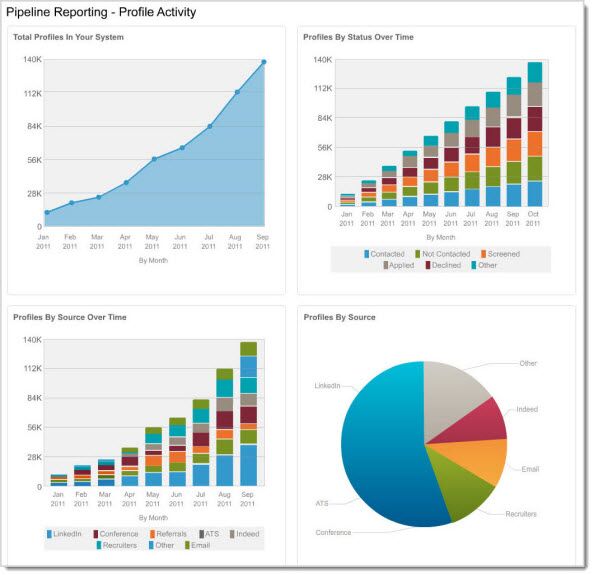 bar and circle graphs showing pipeline reporting data