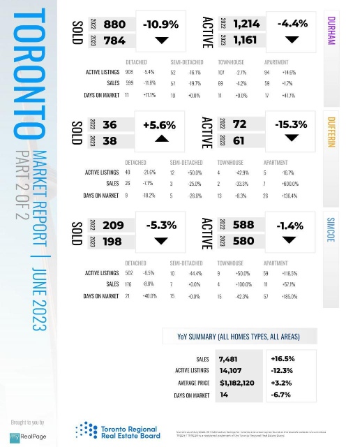 Toronto real estate market report June 2023 from My Real Page.