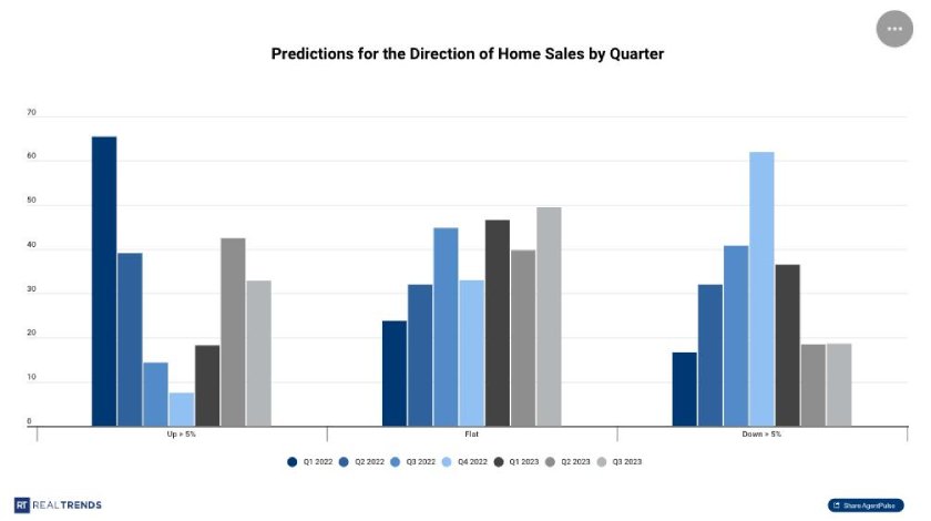 Real Trends graph titled, "Predictions for the direction of home sales by quarter".