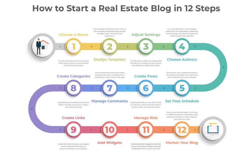 VanEd infographic titled, "How to start a real estate blog in 12 steps".