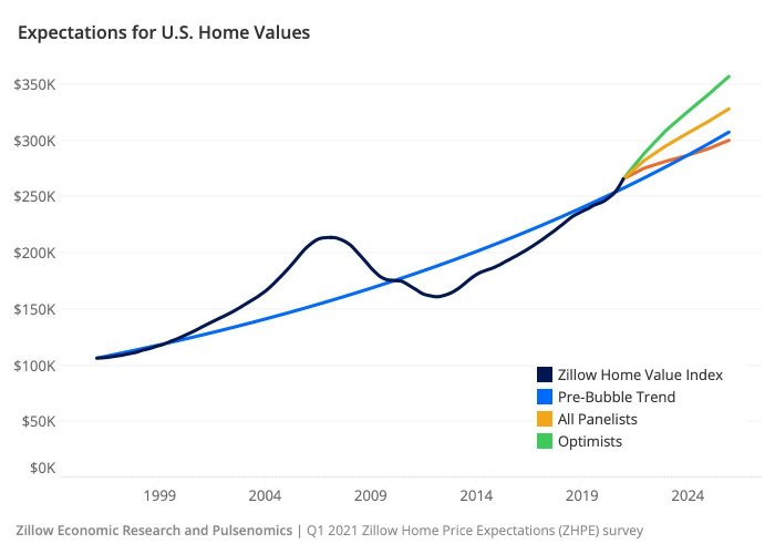 Zillow graph titled "Expectations for U.S. Home Values".