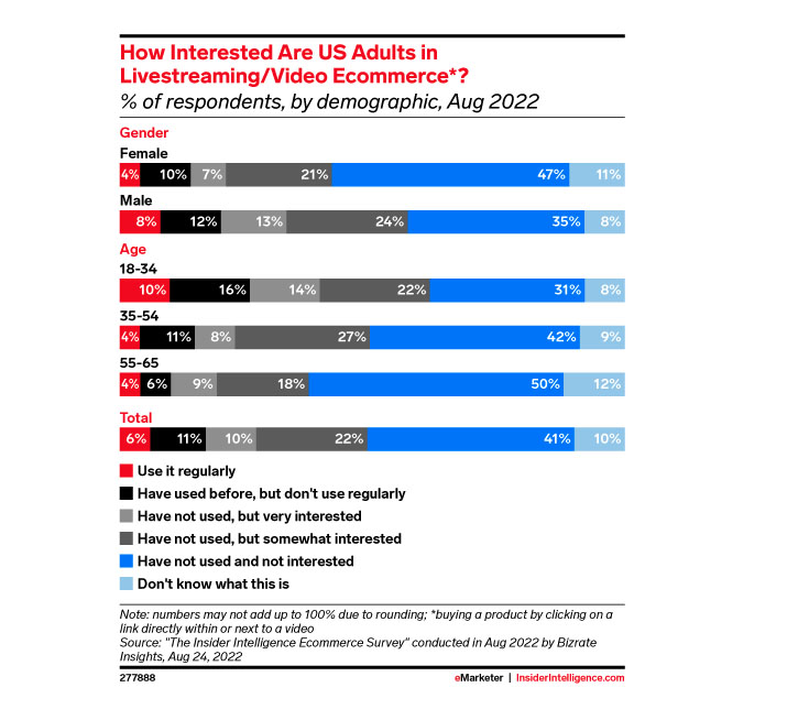Graph showing how interested US adults are in livestream/video commerce. 