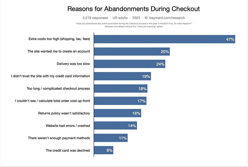 Bar graph of shoppers' reasons for checkout abandonment.