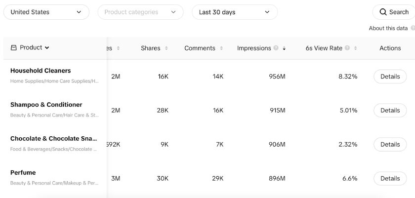 TikTok Ad Center top products sorted by impressions in the US within the last 30 days 2024.