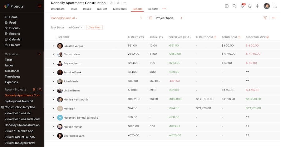 Zoho interface showing a table with rows of team members' names and columns of planned and actual costs.