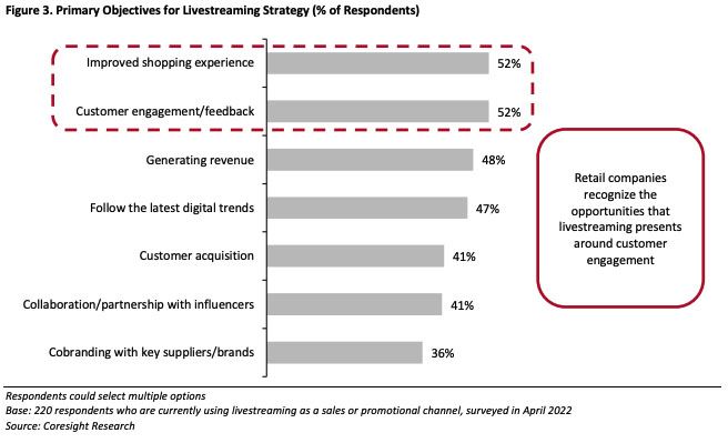Graph showing the primary objectives for adopting a livestreaming strategy.