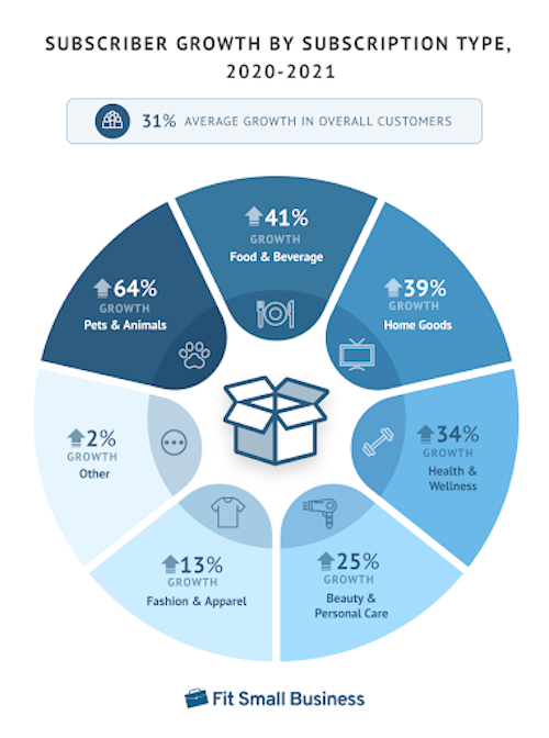 Circular chart showing the year-over-year percent growth of seven popular subscription box categories.